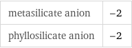 metasilicate anion | -2 phyllosilicate anion | -2