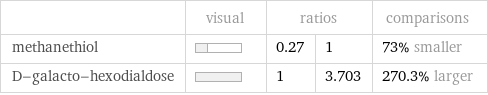  | visual | ratios | | comparisons methanethiol | | 0.27 | 1 | 73% smaller D-galacto-hexodialdose | | 1 | 3.703 | 270.3% larger