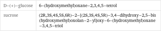 D-(+)-glucose | 6-(hydroxymethyl)oxane-2, 3, 4, 5-tetrol sucrose | (2R, 3S, 4S, 5S, 6R)-2-[(2S, 3S, 4S, 5R)-3, 4-dihydroxy-2, 5-bis(hydroxymethyl)oxolan-2-yl]oxy-6-(hydroxymethyl)oxane-3, 4, 5-triol