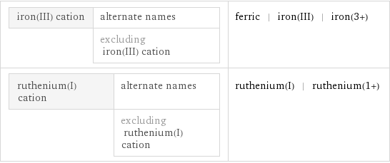 iron(III) cation | alternate names  | excluding iron(III) cation | ferric | iron(III) | iron(3+) ruthenium(I) cation | alternate names  | excluding ruthenium(I) cation | ruthenium(I) | ruthenium(1+)