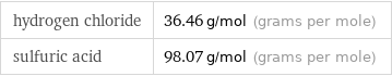 hydrogen chloride | 36.46 g/mol (grams per mole) sulfuric acid | 98.07 g/mol (grams per mole)