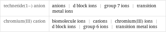 technetide(1-) anion | anions | d block ions | group 7 ions | transition metal ions chromium(III) cation | biomolecule ions | cations | chromium(III) ions | d block ions | group 6 ions | transition metal ions