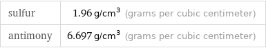 sulfur | 1.96 g/cm^3 (grams per cubic centimeter) antimony | 6.697 g/cm^3 (grams per cubic centimeter)