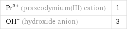 Pr^(3+) (praseodymium(III) cation) | 1 (OH)^- (hydroxide anion) | 3