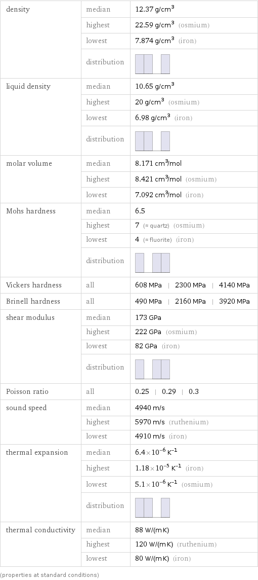 density | median | 12.37 g/cm^3  | highest | 22.59 g/cm^3 (osmium)  | lowest | 7.874 g/cm^3 (iron)  | distribution |  liquid density | median | 10.65 g/cm^3  | highest | 20 g/cm^3 (osmium)  | lowest | 6.98 g/cm^3 (iron)  | distribution |  molar volume | median | 8.171 cm^3/mol  | highest | 8.421 cm^3/mol (osmium)  | lowest | 7.092 cm^3/mol (iron) Mohs hardness | median | 6.5  | highest | 7 (≈ quartz) (osmium)  | lowest | 4 (≈ fluorite) (iron)  | distribution |  Vickers hardness | all | 608 MPa | 2300 MPa | 4140 MPa Brinell hardness | all | 490 MPa | 2160 MPa | 3920 MPa shear modulus | median | 173 GPa  | highest | 222 GPa (osmium)  | lowest | 82 GPa (iron)  | distribution |  Poisson ratio | all | 0.25 | 0.29 | 0.3 sound speed | median | 4940 m/s  | highest | 5970 m/s (ruthenium)  | lowest | 4910 m/s (iron) thermal expansion | median | 6.4×10^-6 K^(-1)  | highest | 1.18×10^-5 K^(-1) (iron)  | lowest | 5.1×10^-6 K^(-1) (osmium)  | distribution |  thermal conductivity | median | 88 W/(m K)  | highest | 120 W/(m K) (ruthenium)  | lowest | 80 W/(m K) (iron) (properties at standard conditions)