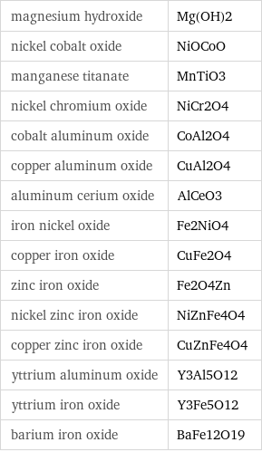 magnesium hydroxide | Mg(OH)2 nickel cobalt oxide | NiOCoO manganese titanate | MnTiO3 nickel chromium oxide | NiCr2O4 cobalt aluminum oxide | CoAl2O4 copper aluminum oxide | CuAl2O4 aluminum cerium oxide | AlCeO3 iron nickel oxide | Fe2NiO4 copper iron oxide | CuFe2O4 zinc iron oxide | Fe2O4Zn nickel zinc iron oxide | NiZnFe4O4 copper zinc iron oxide | CuZnFe4O4 yttrium aluminum oxide | Y3Al5O12 yttrium iron oxide | Y3Fe5O12 barium iron oxide | BaFe12O19