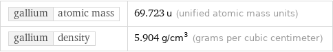 gallium | atomic mass | 69.723 u (unified atomic mass units) gallium | density | 5.904 g/cm^3 (grams per cubic centimeter)