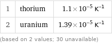 1 | thorium | 1.1×10^-5 K^(-1) 2 | uranium | 1.39×10^-5 K^(-1) (based on 2 values; 30 unavailable)