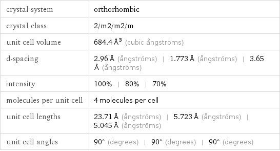 crystal system | orthorhombic crystal class | 2/m2/m2/m unit cell volume | 684.4 Å^3 (cubic ångströms) d-spacing | 2.96 Å (ångströms) | 1.773 Å (ångströms) | 3.65 Å (ångströms) intensity | 100% | 80% | 70% molecules per unit cell | 4 molecules per cell unit cell lengths | 23.71 Å (ångströms) | 5.723 Å (ångströms) | 5.045 Å (ångströms) unit cell angles | 90° (degrees) | 90° (degrees) | 90° (degrees)