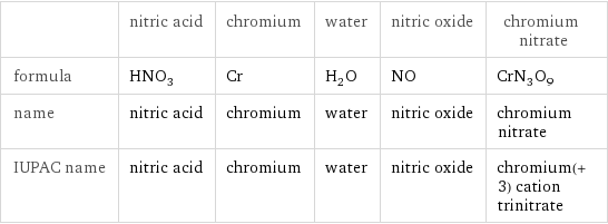  | nitric acid | chromium | water | nitric oxide | chromium nitrate formula | HNO_3 | Cr | H_2O | NO | CrN_3O_9 name | nitric acid | chromium | water | nitric oxide | chromium nitrate IUPAC name | nitric acid | chromium | water | nitric oxide | chromium(+3) cation trinitrate