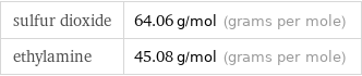 sulfur dioxide | 64.06 g/mol (grams per mole) ethylamine | 45.08 g/mol (grams per mole)