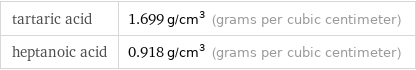 tartaric acid | 1.699 g/cm^3 (grams per cubic centimeter) heptanoic acid | 0.918 g/cm^3 (grams per cubic centimeter)