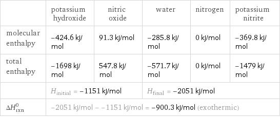  | potassium hydroxide | nitric oxide | water | nitrogen | potassium nitrite molecular enthalpy | -424.6 kJ/mol | 91.3 kJ/mol | -285.8 kJ/mol | 0 kJ/mol | -369.8 kJ/mol total enthalpy | -1698 kJ/mol | 547.8 kJ/mol | -571.7 kJ/mol | 0 kJ/mol | -1479 kJ/mol  | H_initial = -1151 kJ/mol | | H_final = -2051 kJ/mol | |  ΔH_rxn^0 | -2051 kJ/mol - -1151 kJ/mol = -900.3 kJ/mol (exothermic) | | | |  