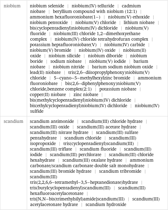 niobium | niobium selenide | niobium(IV) telluride | cadmium niobate | beryllium compound with niobium (12:1) | ammonium hexafluoroniobate(1-) | niobium(V) ethoxide | niobium pentoxide | niobium(V) chloride | lithium niobate | bis(cyclopentadienyl)niobium(IV) dichloride | niobium(V) fluoride | niobium(III) chloride 1, 2-dimethoxyethane complex | niobium(IV) chloride tetrahydrofuran complex | potassium heptafluoroniobate(V) | niobium(IV) carbide | niobium(V) bromide | niobium(IV) oxide | niobium(II) oxide | niobium silicide | niobium diboride | niobium boride | sodium niobate | niobium(V) iodide | barium niobate | niobium nitride | barium sodium niobium oxide | lead(II) niobate | tris(2, 6-diisopropylphenoxy)niobium(V) chloride | 5-cyano-5-methylhexylzinc bromide | ammonium fluoroniobate | bis(2, 6-diphenylphenoxy)niobium(V) chloride, benzene complex(2:1) | potassium niobate | copper(II) niobate | zinc niobate | bis(methylcyclopentadienyl)niobium(IV) dichloride | bis(ethylcyclopentadienyl)niobium(IV) dichloride | niobium(IV) sulfide scandium | scandium antimonide | scandium(III) chloride hydrate | scandium(III) oxide | scandium(III) acetate hydrate | scandium(III) nitrate hydrate | scandium(III) sulfate pentahydrate | scandium chloride | scandium(III) isopropoxide | tris(cyclopentadienyl)scandium(III) | scandium(III) triflate | scandium fluoride | scandium(III) iodide | scandium(III) perchlorate | scandium(III) chloride hexahydrate | scandium(III) oxalate hydrate | ammonium carbonate/scandium carbonate double salt monohydrate | scandium(III) bromide hydrate | scandium tribromide | scandium(III) tris(2, 2, 6, 6-tetramethyl-3, 5-heptanedionate)hydrate | tris(butylcyclopentadienyl)scandium(III) | scandium(III) hexafluoroacetylacetonate | tris[N, N-bis(trimethylsilyl)amide]scandium(III) | scandium(III) acetylacetonate hydrate | scandium hydroxide