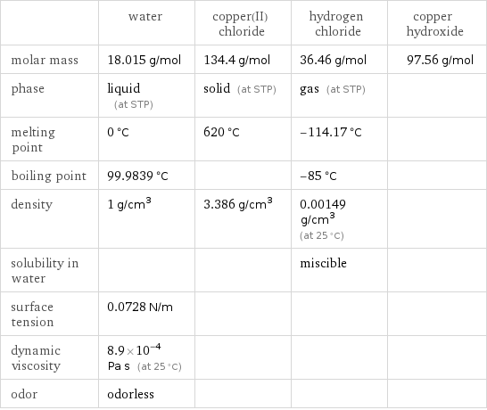  | water | copper(II) chloride | hydrogen chloride | copper hydroxide molar mass | 18.015 g/mol | 134.4 g/mol | 36.46 g/mol | 97.56 g/mol phase | liquid (at STP) | solid (at STP) | gas (at STP) |  melting point | 0 °C | 620 °C | -114.17 °C |  boiling point | 99.9839 °C | | -85 °C |  density | 1 g/cm^3 | 3.386 g/cm^3 | 0.00149 g/cm^3 (at 25 °C) |  solubility in water | | | miscible |  surface tension | 0.0728 N/m | | |  dynamic viscosity | 8.9×10^-4 Pa s (at 25 °C) | | |  odor | odorless | | | 