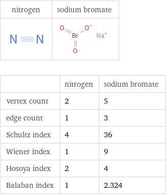   | nitrogen | sodium bromate vertex count | 2 | 5 edge count | 1 | 3 Schultz index | 4 | 36 Wiener index | 1 | 9 Hosoya index | 2 | 4 Balaban index | 1 | 2.324