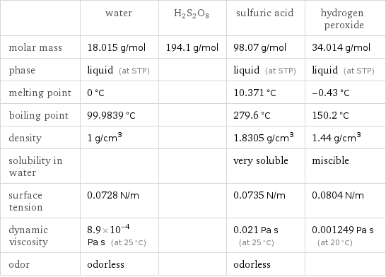  | water | H2S2O8 | sulfuric acid | hydrogen peroxide molar mass | 18.015 g/mol | 194.1 g/mol | 98.07 g/mol | 34.014 g/mol phase | liquid (at STP) | | liquid (at STP) | liquid (at STP) melting point | 0 °C | | 10.371 °C | -0.43 °C boiling point | 99.9839 °C | | 279.6 °C | 150.2 °C density | 1 g/cm^3 | | 1.8305 g/cm^3 | 1.44 g/cm^3 solubility in water | | | very soluble | miscible surface tension | 0.0728 N/m | | 0.0735 N/m | 0.0804 N/m dynamic viscosity | 8.9×10^-4 Pa s (at 25 °C) | | 0.021 Pa s (at 25 °C) | 0.001249 Pa s (at 20 °C) odor | odorless | | odorless | 