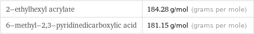 2-ethylhexyl acrylate | 184.28 g/mol (grams per mole) 6-methyl-2, 3-pyridinedicarboxylic acid | 181.15 g/mol (grams per mole)