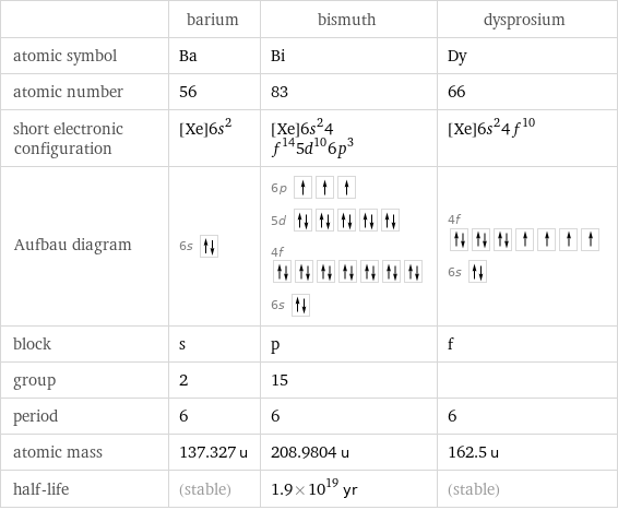  | barium | bismuth | dysprosium atomic symbol | Ba | Bi | Dy atomic number | 56 | 83 | 66 short electronic configuration | [Xe]6s^2 | [Xe]6s^24f^145d^106p^3 | [Xe]6s^24f^10 Aufbau diagram | 6s | 6p  5d  4f  6s | 4f  6s  block | s | p | f group | 2 | 15 |  period | 6 | 6 | 6 atomic mass | 137.327 u | 208.9804 u | 162.5 u half-life | (stable) | 1.9×10^19 yr | (stable)
