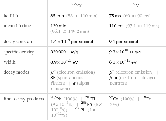  | Cf-255 | V-59 half-life | 85 min (58 to 110 min) | 75 ms (60 to 90 ms) mean lifetime | 120 min (96.1 to 149.2 min) | 110 ms (97.1 to 119 ms) decay constant | 1.4×10^-4 per second | 9.1 per second specific activity | 320000 TBq/g | 9.3×10^10 TBq/g width | 8.9×10^-20 eV | 6.1×10^-15 eV decay modes | β^- (electron emission) | SF (spontaneous fission) | α (alpha emission) | β^- (electron emission) | β^-n (electron + delayed neutron) final decay products | Pb-207 (100%) | Tl-205 (9×10^-8%) | Pb-206 (8×10^-10%) | Pb-208 (1×10^-12%) | Co-59 (100%) | Fe-58 (0%)