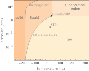 Phase diagram