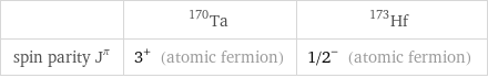  | Ta-170 | Hf-173 spin parity J^π | 3^+ (atomic fermion) | 1/2^- (atomic fermion)