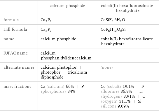  | calcium phosphide | cobalt(II) hexafluorosilicate hexahydrate formula | Ca_3P_2 | CoSiF_6·6H_2O Hill formula | Ca_3P_2 | CoF_6H_12O_6Si name | calcium phosphide | cobalt(II) hexafluorosilicate hexahydrate IUPAC name | calcium phosphanidylidenecalcium |  alternate names | calcium photophor | photophor | tricalcium diphosphide | (none) mass fractions | Ca (calcium) 66% | P (phosphorus) 34% | Co (cobalt) 19.1% | F (fluorine) 36.9% | H (hydrogen) 3.91% | O (oxygen) 31.1% | Si (silicon) 9.09%