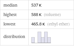 median | 537 K highest | 588 K (toluene) lowest | 465.8 K (ethyl ether) distribution | 