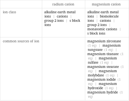  | radium cation | magnesium cation ion class | alkaline earth metal ions | cations | group 2 ions | s block ions | alkaline earth metal ions | biomolecule ions | cations | group 2 ions | monatomic cations | s block ions common sources of ion | | magnesium zirconate (1 eq) | magnesium tungstate (1 eq) | magnesium titanate (1 eq) | magnesium sulfate (1 eq) | magnesium stearate (1 eq) | magnesium molybdate (1 eq) | magnesium iodide (1 eq) | magnesium hydroxide (1 eq) | magnesium hydride (1 eq)