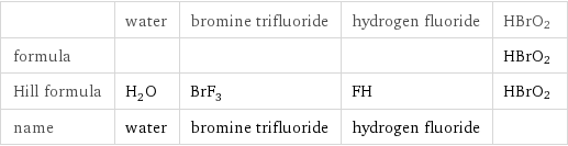  | water | bromine trifluoride | hydrogen fluoride | HBrO2 formula | | | | HBrO2 Hill formula | H_2O | BrF_3 | FH | HBrO2 name | water | bromine trifluoride | hydrogen fluoride | 