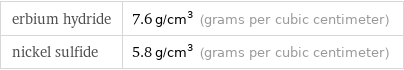 erbium hydride | 7.6 g/cm^3 (grams per cubic centimeter) nickel sulfide | 5.8 g/cm^3 (grams per cubic centimeter)