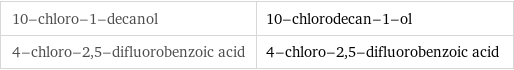 10-chloro-1-decanol | 10-chlorodecan-1-ol 4-chloro-2, 5-difluorobenzoic acid | 4-chloro-2, 5-difluorobenzoic acid