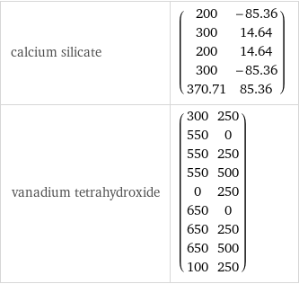 calcium silicate | (200 | -85.36 300 | 14.64 200 | 14.64 300 | -85.36 370.71 | 85.36) vanadium tetrahydroxide | (300 | 250 550 | 0 550 | 250 550 | 500 0 | 250 650 | 0 650 | 250 650 | 500 100 | 250)