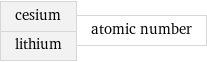 cesium lithium | atomic number