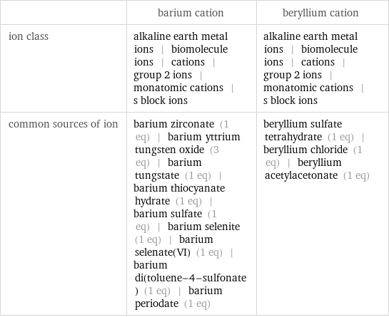  | barium cation | beryllium cation ion class | alkaline earth metal ions | biomolecule ions | cations | group 2 ions | monatomic cations | s block ions | alkaline earth metal ions | biomolecule ions | cations | group 2 ions | monatomic cations | s block ions common sources of ion | barium zirconate (1 eq) | barium yttrium tungsten oxide (3 eq) | barium tungstate (1 eq) | barium thiocyanate hydrate (1 eq) | barium sulfate (1 eq) | barium selenite (1 eq) | barium selenate(VI) (1 eq) | barium di(toluene-4-sulfonate) (1 eq) | barium periodate (1 eq) | beryllium sulfate tetrahydrate (1 eq) | beryllium chloride (1 eq) | beryllium acetylacetonate (1 eq)