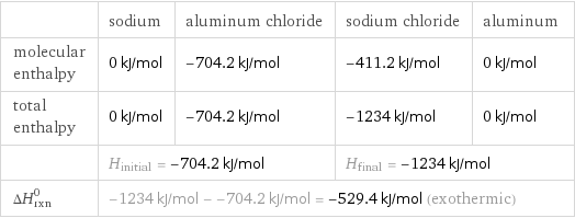  | sodium | aluminum chloride | sodium chloride | aluminum molecular enthalpy | 0 kJ/mol | -704.2 kJ/mol | -411.2 kJ/mol | 0 kJ/mol total enthalpy | 0 kJ/mol | -704.2 kJ/mol | -1234 kJ/mol | 0 kJ/mol  | H_initial = -704.2 kJ/mol | | H_final = -1234 kJ/mol |  ΔH_rxn^0 | -1234 kJ/mol - -704.2 kJ/mol = -529.4 kJ/mol (exothermic) | | |  