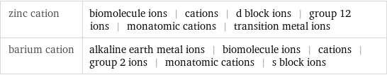 zinc cation | biomolecule ions | cations | d block ions | group 12 ions | monatomic cations | transition metal ions barium cation | alkaline earth metal ions | biomolecule ions | cations | group 2 ions | monatomic cations | s block ions