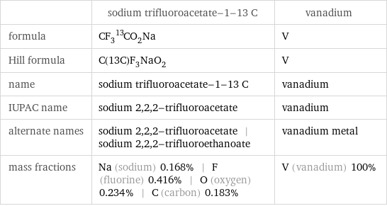  | sodium trifluoroacetate-1-13 C | vanadium formula | CF_3^13CO_2Na | V Hill formula | C(13C)F_3NaO_2 | V name | sodium trifluoroacetate-1-13 C | vanadium IUPAC name | sodium 2, 2, 2-trifluoroacetate | vanadium alternate names | sodium 2, 2, 2-trifluoroacetate | sodium 2, 2, 2-trifluoroethanoate | vanadium metal mass fractions | Na (sodium) 0.168% | F (fluorine) 0.416% | O (oxygen) 0.234% | C (carbon) 0.183% | V (vanadium) 100%