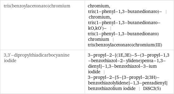 tris(benzoylacetonato)chromium | chromium, tris(1-phenyl-1, 3-butanedionato)- | chromium, tris(1-phenyl-1, 3-butanedionato-kO, kO')- | tris(1-phenyl-1, 3-butanedionato)chromium | tris(benzoylacetonato)chromium(III) 3, 3'-dipropylthiadicarbocyanine iodide | 3-propyl-2-[(1E, 3E)-5-(3-propyl-1, 3-benzothiazol-2-ylidene)penta-1, 3-dienyl]-1, 3-benzothiazol-3-ium iodide | 3-propyl-2-[5-[3-propyl-2(3H)-benzothiazolylidene]-1, 3-pentadienyl]benzothiazolium iodide | DiSC3(5)