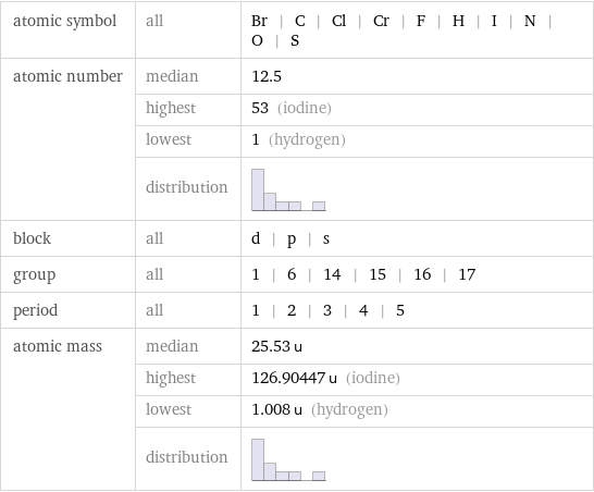 atomic symbol | all | Br | C | Cl | Cr | F | H | I | N | O | S atomic number | median | 12.5  | highest | 53 (iodine)  | lowest | 1 (hydrogen)  | distribution |  block | all | d | p | s group | all | 1 | 6 | 14 | 15 | 16 | 17 period | all | 1 | 2 | 3 | 4 | 5 atomic mass | median | 25.53 u  | highest | 126.90447 u (iodine)  | lowest | 1.008 u (hydrogen)  | distribution | 