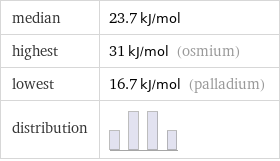 median | 23.7 kJ/mol highest | 31 kJ/mol (osmium) lowest | 16.7 kJ/mol (palladium) distribution | 