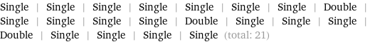 Single | Single | Single | Single | Single | Single | Single | Double | Single | Single | Single | Single | Double | Single | Single | Single | Double | Single | Single | Single | Single (total: 21)