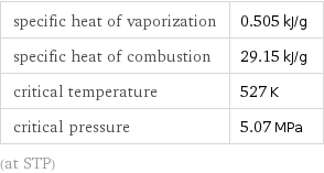 specific heat of vaporization | 0.505 kJ/g specific heat of combustion | 29.15 kJ/g critical temperature | 527 K critical pressure | 5.07 MPa (at STP)