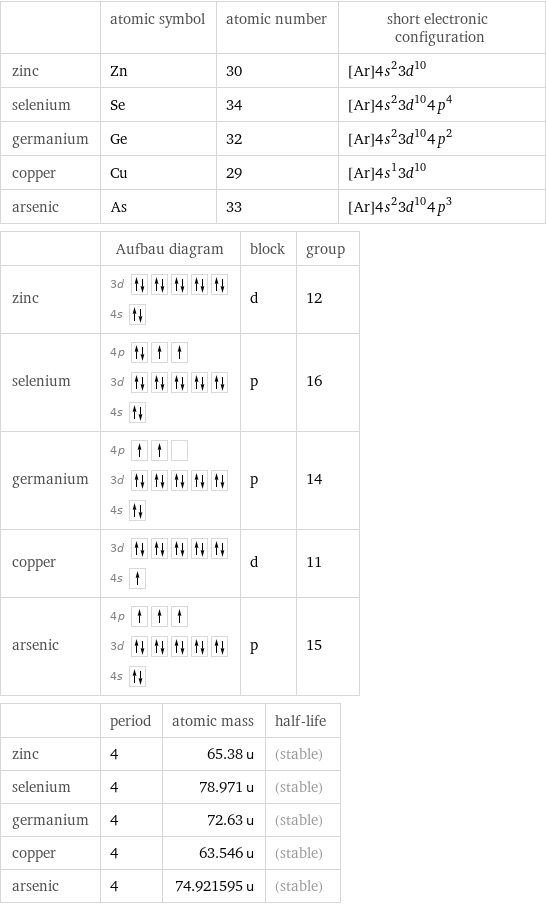  | atomic symbol | atomic number | short electronic configuration zinc | Zn | 30 | [Ar]4s^23d^10 selenium | Se | 34 | [Ar]4s^23d^104p^4 germanium | Ge | 32 | [Ar]4s^23d^104p^2 copper | Cu | 29 | [Ar]4s^13d^10 arsenic | As | 33 | [Ar]4s^23d^104p^3  | Aufbau diagram | block | group zinc | 3d  4s | d | 12 selenium | 4p  3d  4s | p | 16 germanium | 4p  3d  4s | p | 14 copper | 3d  4s | d | 11 arsenic | 4p  3d  4s | p | 15  | period | atomic mass | half-life zinc | 4 | 65.38 u | (stable) selenium | 4 | 78.971 u | (stable) germanium | 4 | 72.63 u | (stable) copper | 4 | 63.546 u | (stable) arsenic | 4 | 74.921595 u | (stable)