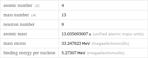 atomic number (Z) | 4 mass number (A) | 13 neutron number | 9 atomic mass | 13.035693007 u (unified atomic mass units) mass excess | 33.247823 MeV (megaelectronvolts) binding energy per nucleon | 5.27307 MeV (megaelectronvolts)