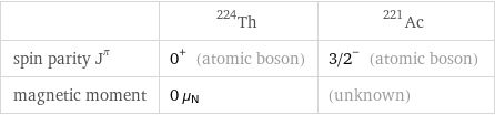  | Th-224 | Ac-221 spin parity J^π | 0^+ (atomic boson) | 3/2^- (atomic boson) magnetic moment | 0 μ_N | (unknown)