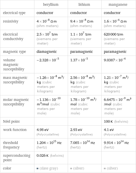  | beryllium | lithium | manganese electrical type | conductor | conductor | conductor resistivity | 4×10^-8 Ω m (ohm meters) | 9.4×10^-8 Ω m (ohm meters) | 1.6×10^-6 Ω m (ohm meters) electrical conductivity | 2.5×10^7 S/m (siemens per meter) | 1.1×10^7 S/m (siemens per meter) | 620000 S/m (siemens per meter) magnetic type | diamagnetic | paramagnetic | paramagnetic volume magnetic susceptibility | -2.328×10^-5 | 1.37×10^-5 | 9.0387×10^-4 mass magnetic susceptibility | -1.26×10^-8 m^3/kg (cubic meters per kilogram) | 2.56×10^-8 m^3/kg (cubic meters per kilogram) | 1.21×10^-7 m^3/kg (cubic meters per kilogram) molar magnetic susceptibility | -1.136×10^-10 m^3/mol (cubic meters per mole) | 1.78×10^-10 m^3/mol (cubic meters per mole) | 6.6475×10^-9 m^3/mol (cubic meters per mole) Néel point | | | 100 K (kelvins) work function | 4.98 eV (Polycrystalline) | 2.93 eV (Polycrystalline) | 4.1 eV (Polycrystalline) threshold frequency | 1.204×10^15 Hz (hertz) | 7.085×10^14 Hz (hertz) | 9.914×10^14 Hz (hertz) superconducting point | 0.026 K (kelvins) | |  color | (slate gray) | (silver) | (silver)