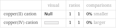  | visual | ratios | | comparisons copper(II) cation | Null | 1 | 1 | 0% smaller copper(IV) cation | | 1 | 1 | 0% larger