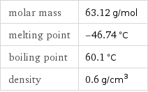 molar mass | 63.12 g/mol melting point | -46.74 °C boiling point | 60.1 °C density | 0.6 g/cm^3