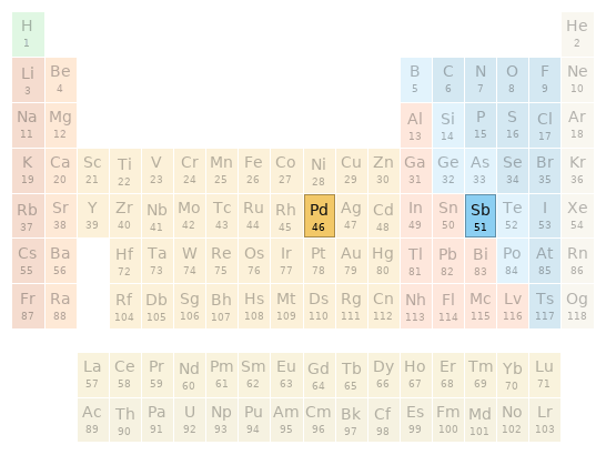 Periodic table location